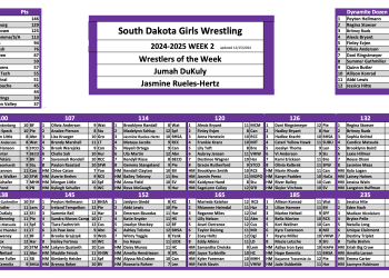 South Dakota Girls Rankings Week #2